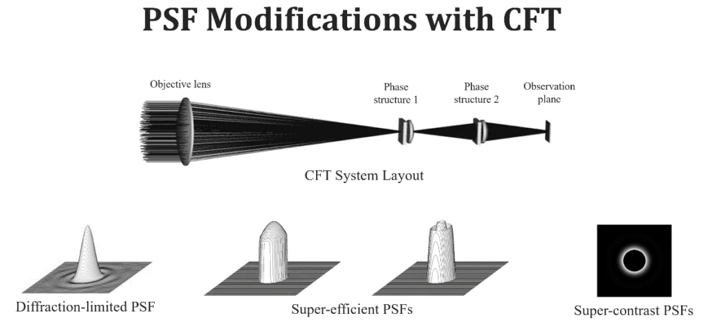 Coherent Field Transformation system and representative point-spread-function modifications